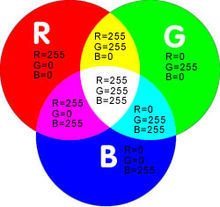 RGB三原色模式是什么